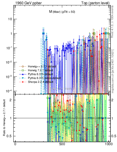 Plot of mttbar.asym in 1960 GeV ppbar collisions