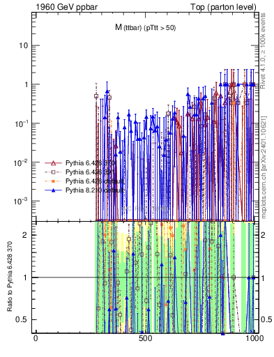 Plot of mttbar.asym in 1960 GeV ppbar collisions