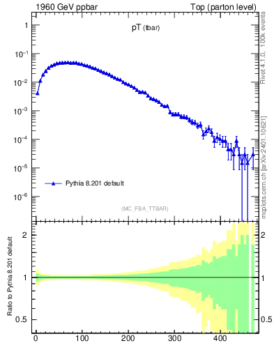 Plot of pTatop in 1960 GeV ppbar collisions