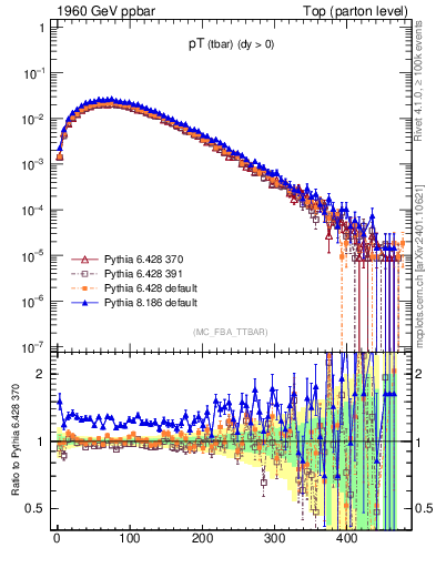 Plot of pTatop in 1960 GeV ppbar collisions