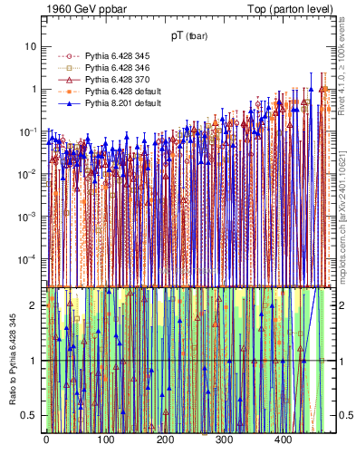 Plot of pTatop.asym in 1960 GeV ppbar collisions