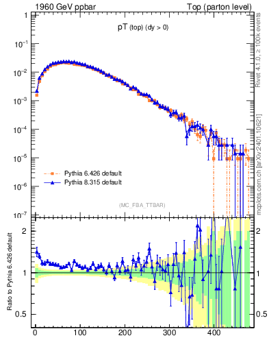 Plot of pTtop in 1960 GeV ppbar collisions