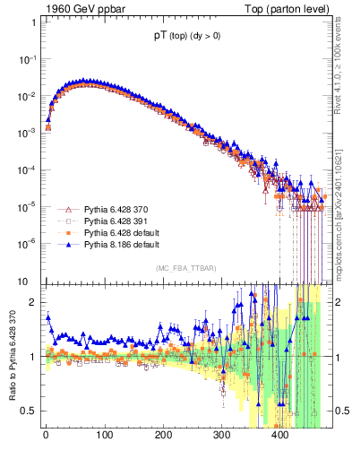 Plot of pTtop in 1960 GeV ppbar collisions