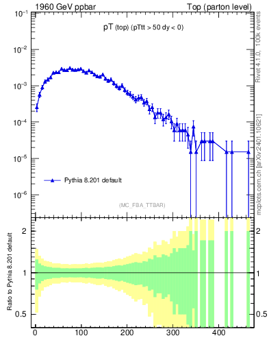 Plot of pTtop in 1960 GeV ppbar collisions