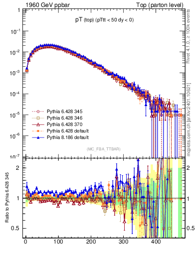Plot of pTtop in 1960 GeV ppbar collisions