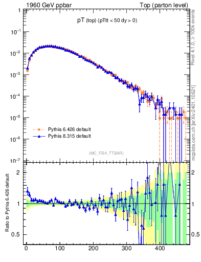 Plot of pTtop in 1960 GeV ppbar collisions