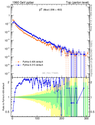 Plot of pTttbar in 1960 GeV ppbar collisions