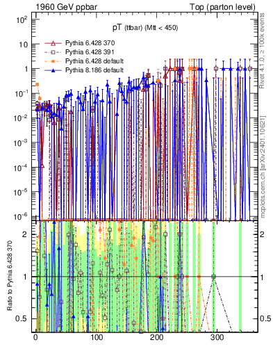 Plot of pTttbar.asym in 1960 GeV ppbar collisions