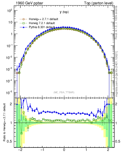 Plot of ytop in 1960 GeV ppbar collisions