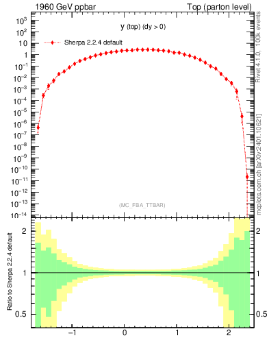Plot of ytop in 1960 GeV ppbar collisions