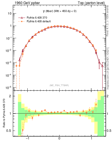 Plot of yttbar in 1960 GeV ppbar collisions