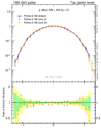 Plot of yttbar in 1960 GeV ppbar collisions