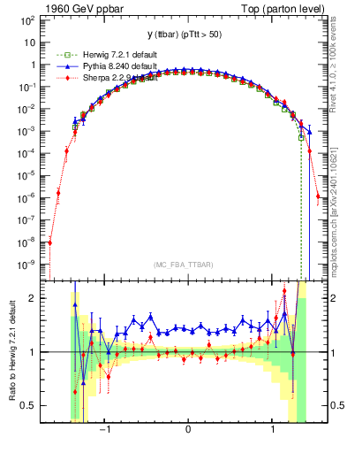 Plot of yttbar in 1960 GeV ppbar collisions