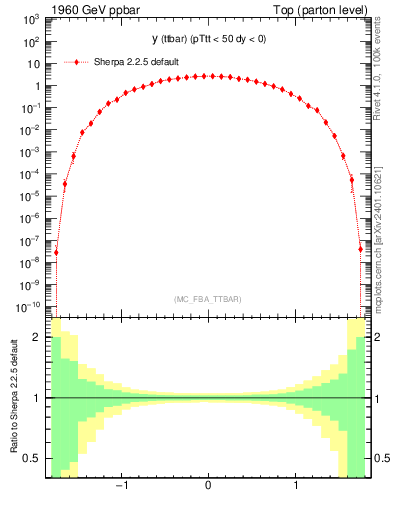 Plot of yttbar in 1960 GeV ppbar collisions