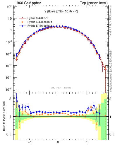 Plot of yttbar in 1960 GeV ppbar collisions