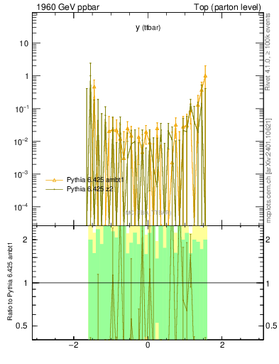 Plot of yttbar.asym in 1960 GeV ppbar collisions