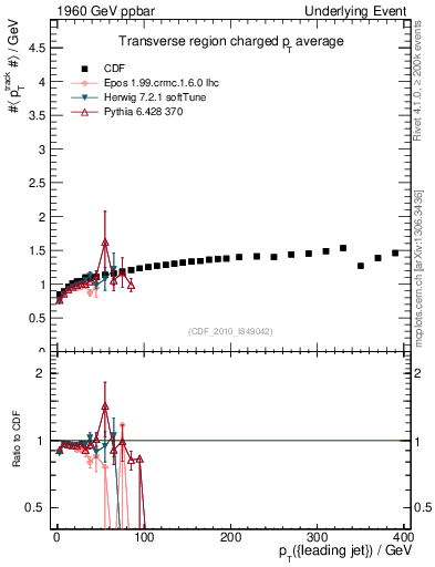 Plot of avgpt-vs-pt-trns in 1960 GeV ppbar collisions