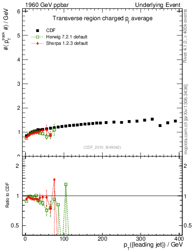 Plot of avgpt-vs-pt-trns in 1960 GeV ppbar collisions