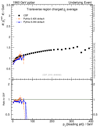 Plot of avgpt-vs-pt-trns in 1960 GeV ppbar collisions