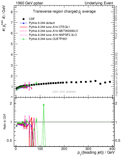 Plot of avgpt-vs-pt-trns in 1960 GeV ppbar collisions
