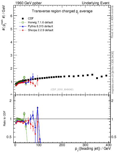 Plot of avgpt-vs-pt-trns in 1960 GeV ppbar collisions