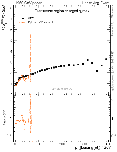 Plot of maxpt-vs-pt-trns in 1960 GeV ppbar collisions