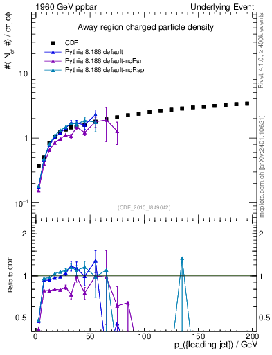 Plot of nch-vs-pt-away in 1960 GeV ppbar collisions