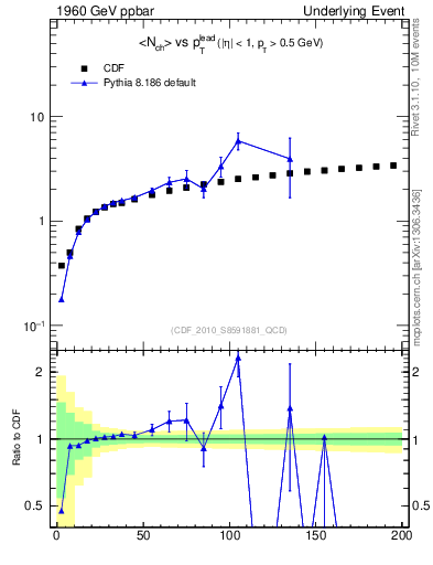 Plot of nch-vs-pt-away in 1960 GeV ppbar collisions