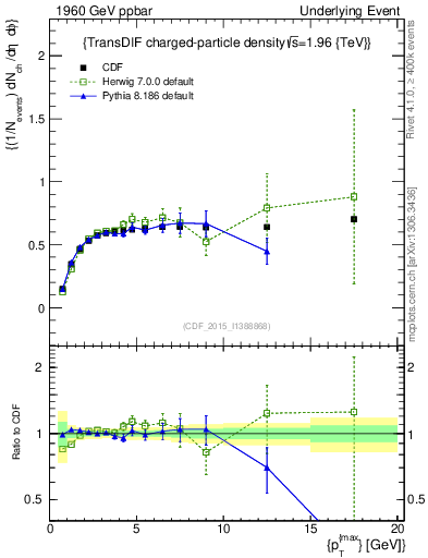 Plot of nch-vs-pt-trnsDiff in 1960 GeV ppbar collisions