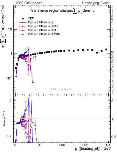 Plot of sumpt-vs-pt-trns in 1960 GeV ppbar collisions