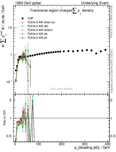Plot of sumpt-vs-pt-trns in 1960 GeV ppbar collisions