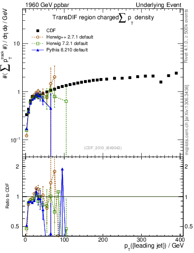 Plot of sumpt-vs-pt-trnsDif in 1960 GeV ppbar collisions