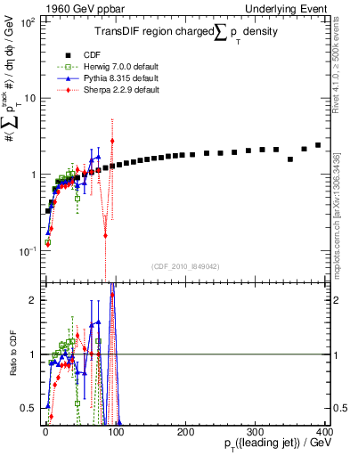 Plot of sumpt-vs-pt-trnsDif in 1960 GeV ppbar collisions