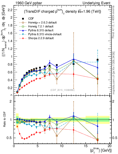 Plot of sumpt-vs-pt-trnsDiff in 1960 GeV ppbar collisions
