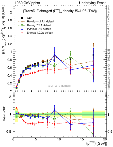 Plot of sumpt-vs-pt-trnsDiff in 1960 GeV ppbar collisions
