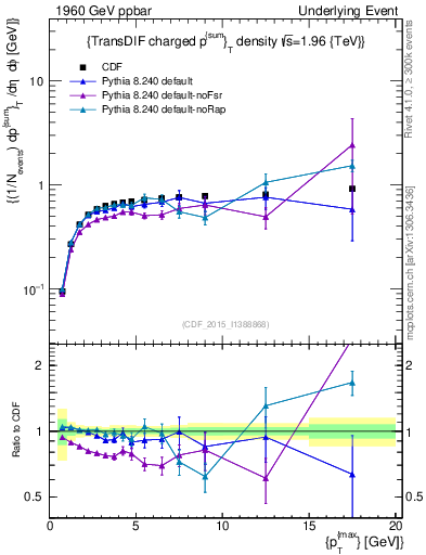 Plot of sumpt-vs-pt-trnsDiff in 1960 GeV ppbar collisions
