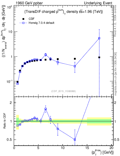 Plot of sumpt-vs-pt-trnsDiff in 1960 GeV ppbar collisions
