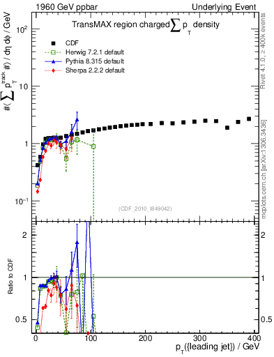 Plot of sumpt-vs-pt-trnsMax in 1960 GeV ppbar collisions