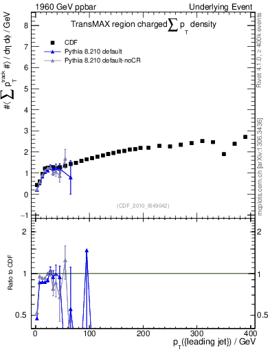Plot of sumpt-vs-pt-trnsMax in 1960 GeV ppbar collisions