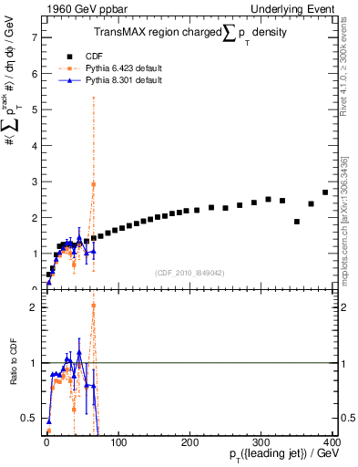 Plot of sumpt-vs-pt-trnsMax in 1960 GeV ppbar collisions