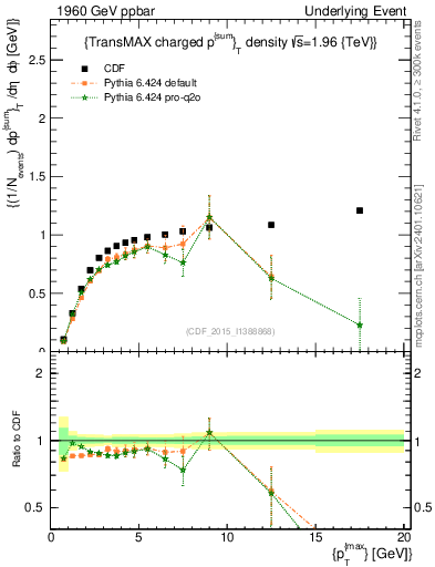 Plot of sumpt-vs-pt-trnsMax in 1960 GeV ppbar collisions