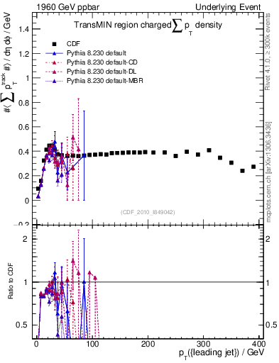 Plot of sumpt-vs-pt-trnsMin in 1960 GeV ppbar collisions