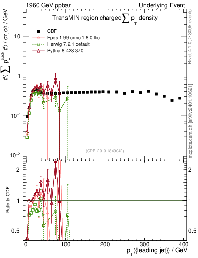Plot of sumpt-vs-pt-trnsMin in 1960 GeV ppbar collisions