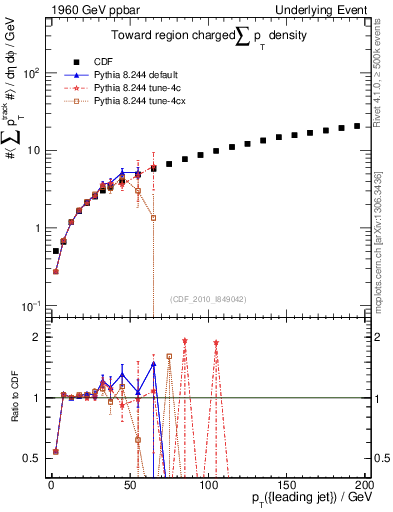 Plot of sumpt-vs-pt-twrd in 1960 GeV ppbar collisions