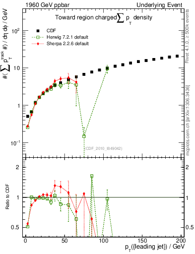 Plot of sumpt-vs-pt-twrd in 1960 GeV ppbar collisions