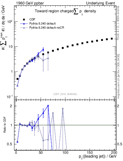 Plot of sumpt-vs-pt-twrd in 1960 GeV ppbar collisions