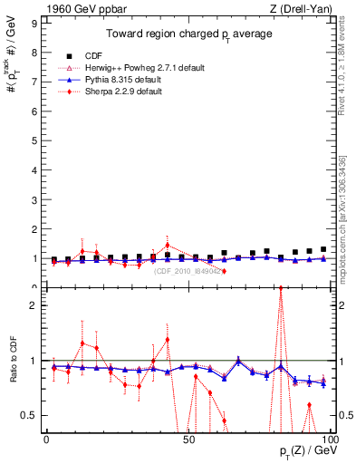 Plot of avgpt-vs-pt-twrd in 1960 GeV ppbar collisions