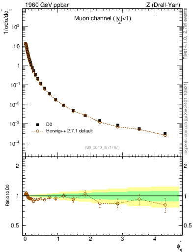 Plot of ll.phiStar in 1960 GeV ppbar collisions