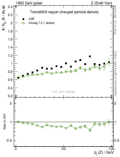 Plot of nch-vs-pt-trnsMax in 1960 GeV ppbar collisions