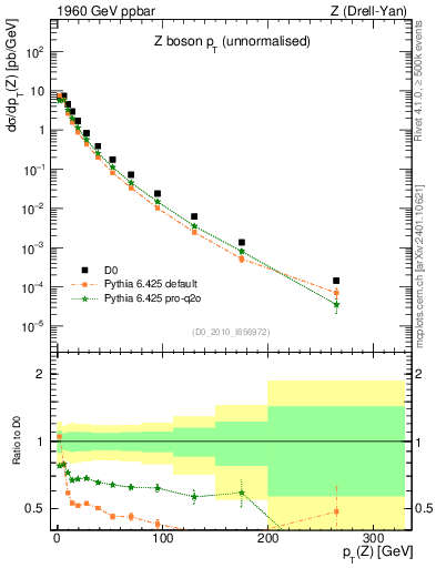 Plot of z.pt in 1960 GeV ppbar collisions